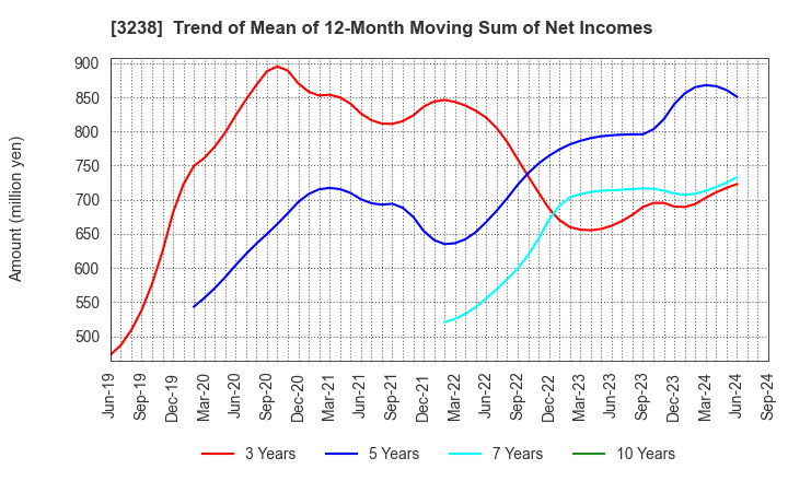 3238 CENTRAL GENERAL DEVELOPMENT CO.,LTD.: Trend of Mean of 12-Month Moving Sum of Net Incomes