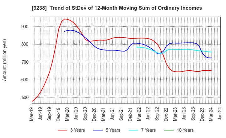 3238 CENTRAL GENERAL DEVELOPMENT CO.,LTD.: Trend of StDev of 12-Month Moving Sum of Ordinary Incomes