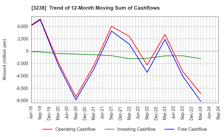 3238 CENTRAL GENERAL DEVELOPMENT CO.,LTD.: Trend of 12-Month Moving Sum of Cashflows