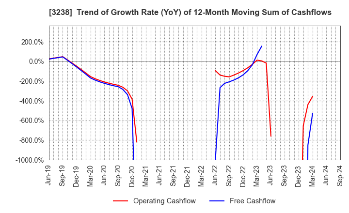 3238 CENTRAL GENERAL DEVELOPMENT CO.,LTD.: Trend of Growth Rate (YoY) of 12-Month Moving Sum of Cashflows