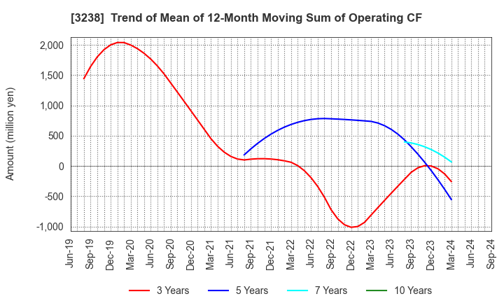 3238 CENTRAL GENERAL DEVELOPMENT CO.,LTD.: Trend of Mean of 12-Month Moving Sum of Operating CF