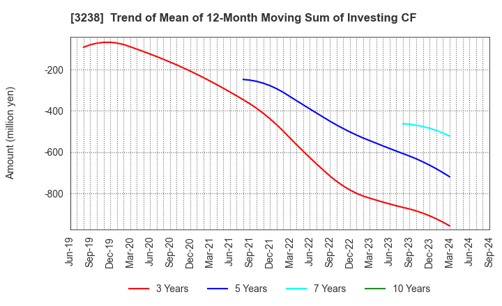 3238 CENTRAL GENERAL DEVELOPMENT CO.,LTD.: Trend of Mean of 12-Month Moving Sum of Investing CF