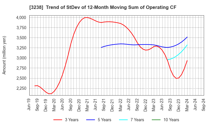 3238 CENTRAL GENERAL DEVELOPMENT CO.,LTD.: Trend of StDev of 12-Month Moving Sum of Operating CF