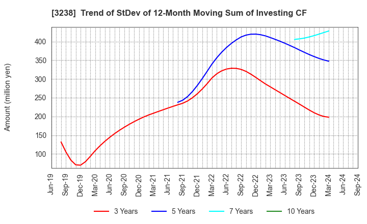 3238 CENTRAL GENERAL DEVELOPMENT CO.,LTD.: Trend of StDev of 12-Month Moving Sum of Investing CF