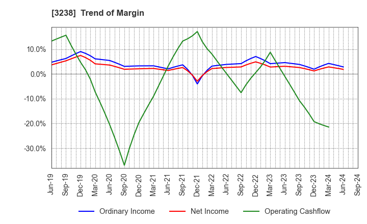 3238 CENTRAL GENERAL DEVELOPMENT CO.,LTD.: Trend of Margin