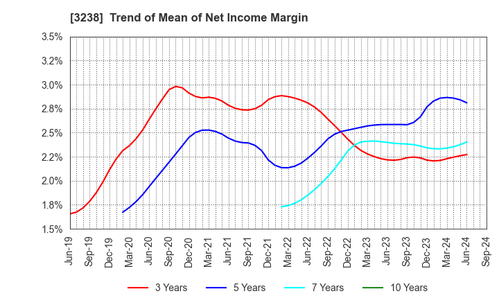 3238 CENTRAL GENERAL DEVELOPMENT CO.,LTD.: Trend of Mean of Net Income Margin