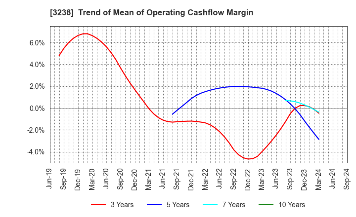 3238 CENTRAL GENERAL DEVELOPMENT CO.,LTD.: Trend of Mean of Operating Cashflow Margin