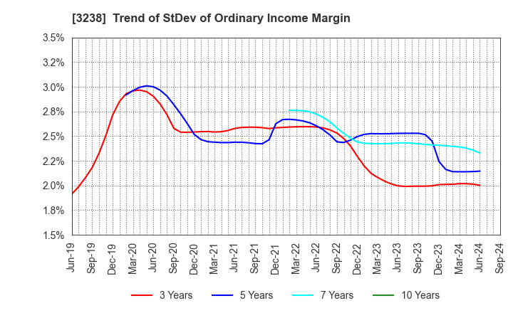 3238 CENTRAL GENERAL DEVELOPMENT CO.,LTD.: Trend of StDev of Ordinary Income Margin