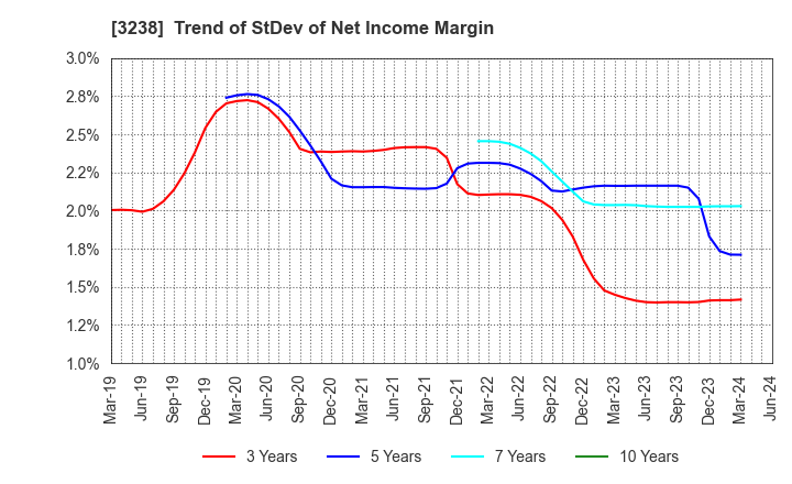 3238 CENTRAL GENERAL DEVELOPMENT CO.,LTD.: Trend of StDev of Net Income Margin