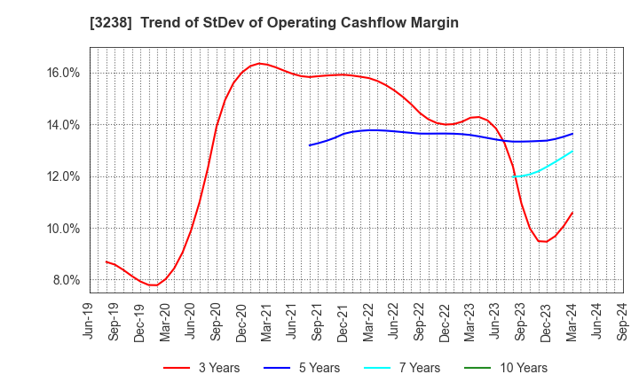 3238 CENTRAL GENERAL DEVELOPMENT CO.,LTD.: Trend of StDev of Operating Cashflow Margin