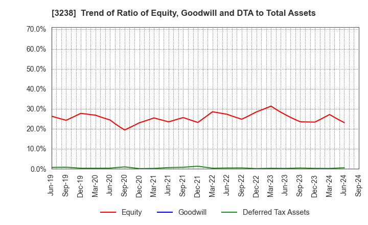 3238 CENTRAL GENERAL DEVELOPMENT CO.,LTD.: Trend of Ratio of Equity, Goodwill and DTA to Total Assets