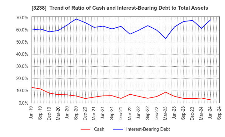 3238 CENTRAL GENERAL DEVELOPMENT CO.,LTD.: Trend of Ratio of Cash and Interest-Bearing Debt to Total Assets