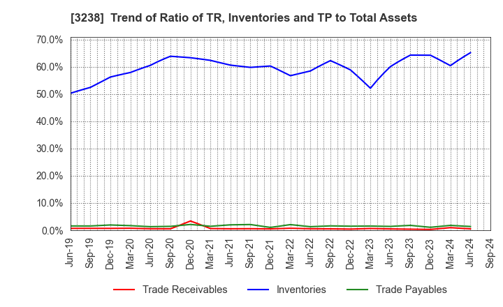 3238 CENTRAL GENERAL DEVELOPMENT CO.,LTD.: Trend of Ratio of TR, Inventories and TP to Total Assets