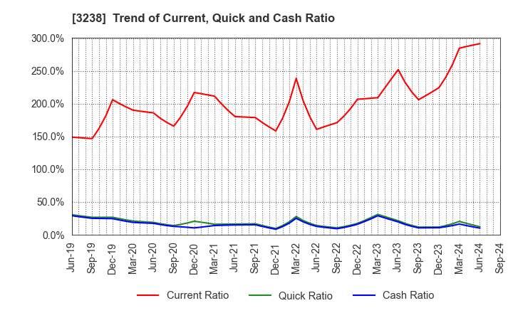 3238 CENTRAL GENERAL DEVELOPMENT CO.,LTD.: Trend of Current, Quick and Cash Ratio