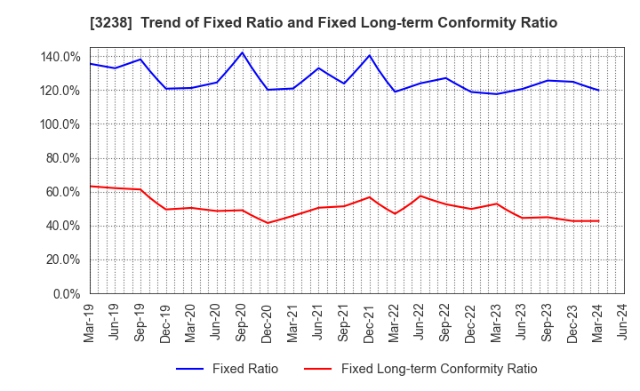 3238 CENTRAL GENERAL DEVELOPMENT CO.,LTD.: Trend of Fixed Ratio and Fixed Long-term Conformity Ratio