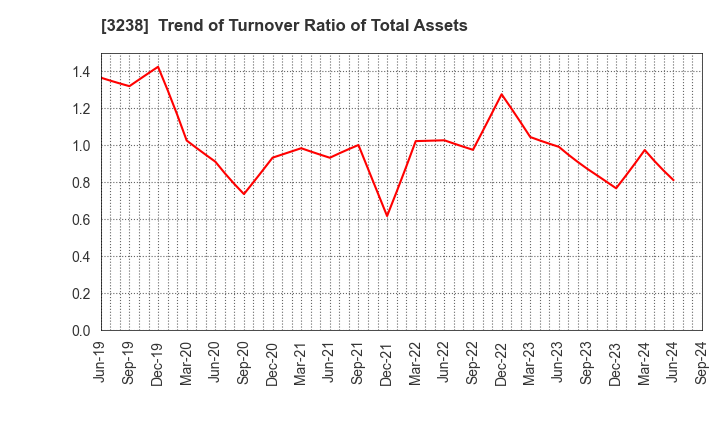 3238 CENTRAL GENERAL DEVELOPMENT CO.,LTD.: Trend of Turnover Ratio of Total Assets