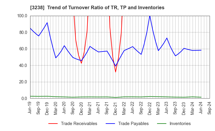 3238 CENTRAL GENERAL DEVELOPMENT CO.,LTD.: Trend of Turnover Ratio of TR, TP and Inventories