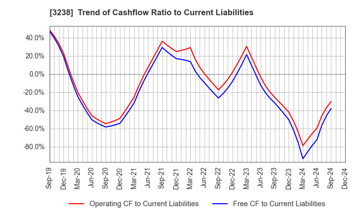 3238 CENTRAL GENERAL DEVELOPMENT CO.,LTD.: Trend of Cashflow Ratio to Current Liabilities