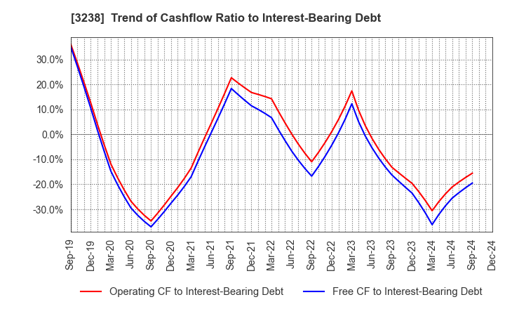 3238 CENTRAL GENERAL DEVELOPMENT CO.,LTD.: Trend of Cashflow Ratio to Interest-Bearing Debt