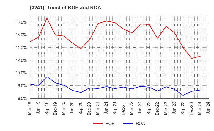 3241 WILL,Co.,Ltd.: Trend of ROE and ROA