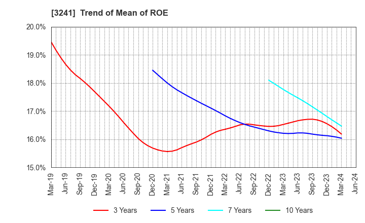 3241 WILL,Co.,Ltd.: Trend of Mean of ROE