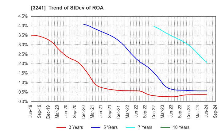 3241 WILL,Co.,Ltd.: Trend of StDev of ROA