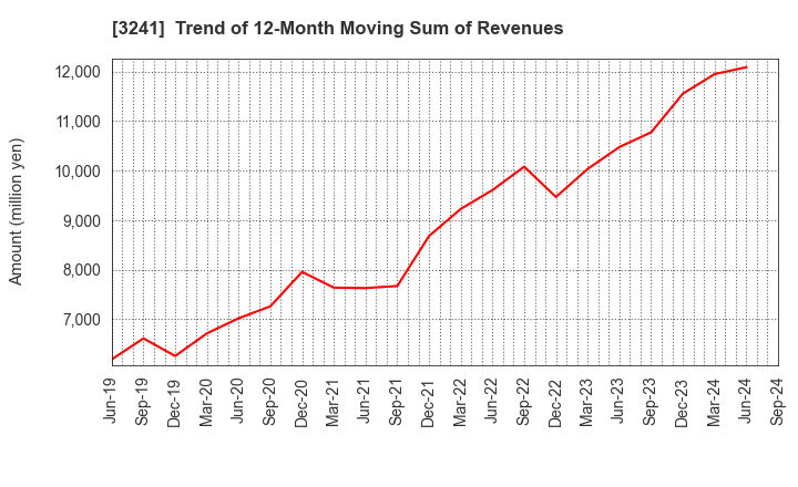 3241 WILL,Co.,Ltd.: Trend of 12-Month Moving Sum of Revenues