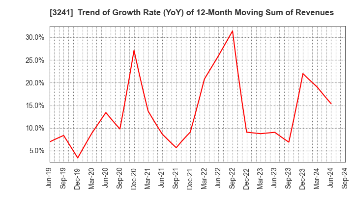 3241 WILL,Co.,Ltd.: Trend of Growth Rate (YoY) of 12-Month Moving Sum of Revenues