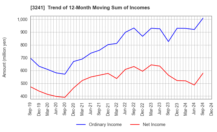 3241 WILL,Co.,Ltd.: Trend of 12-Month Moving Sum of Incomes