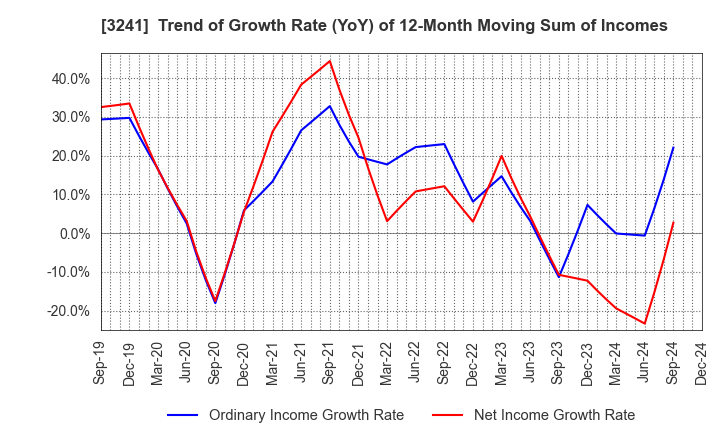 3241 WILL,Co.,Ltd.: Trend of Growth Rate (YoY) of 12-Month Moving Sum of Incomes