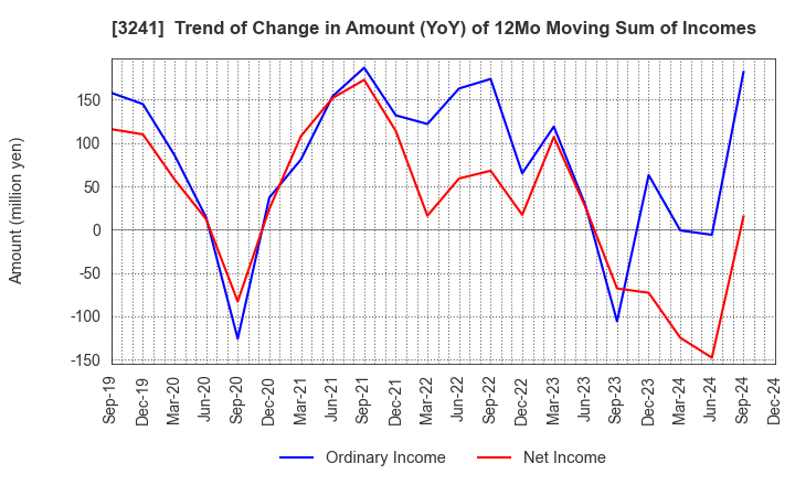 3241 WILL,Co.,Ltd.: Trend of Change in Amount (YoY) of 12Mo Moving Sum of Incomes