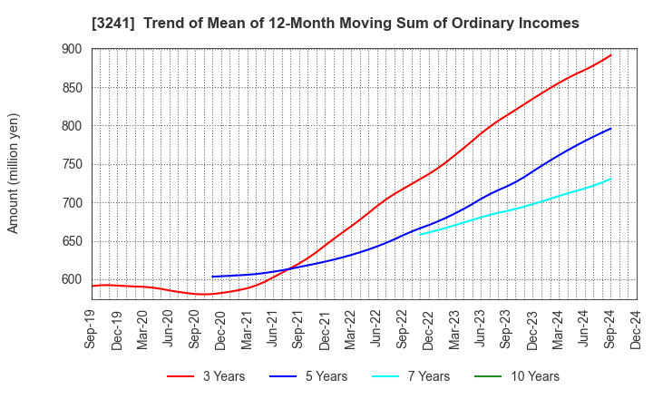 3241 WILL,Co.,Ltd.: Trend of Mean of 12-Month Moving Sum of Ordinary Incomes