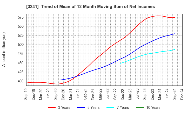 3241 WILL,Co.,Ltd.: Trend of Mean of 12-Month Moving Sum of Net Incomes