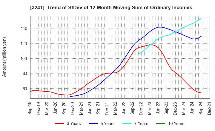 3241 WILL,Co.,Ltd.: Trend of StDev of 12-Month Moving Sum of Ordinary Incomes