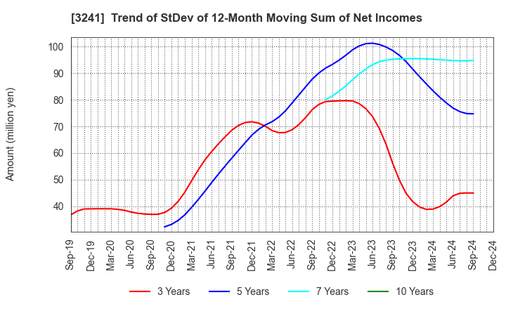 3241 WILL,Co.,Ltd.: Trend of StDev of 12-Month Moving Sum of Net Incomes