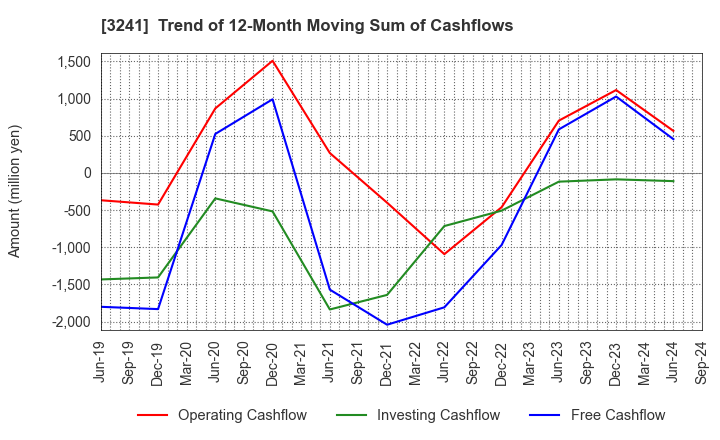 3241 WILL,Co.,Ltd.: Trend of 12-Month Moving Sum of Cashflows