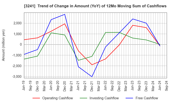 3241 WILL,Co.,Ltd.: Trend of Change in Amount (YoY) of 12Mo Moving Sum of Cashflows