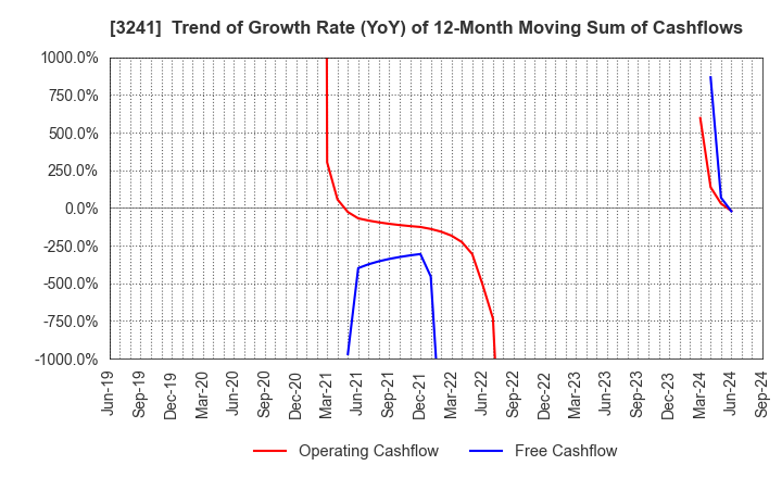 3241 WILL,Co.,Ltd.: Trend of Growth Rate (YoY) of 12-Month Moving Sum of Cashflows