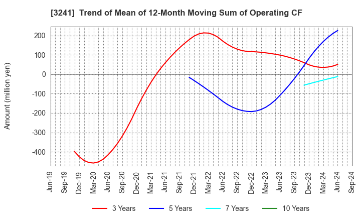 3241 WILL,Co.,Ltd.: Trend of Mean of 12-Month Moving Sum of Operating CF