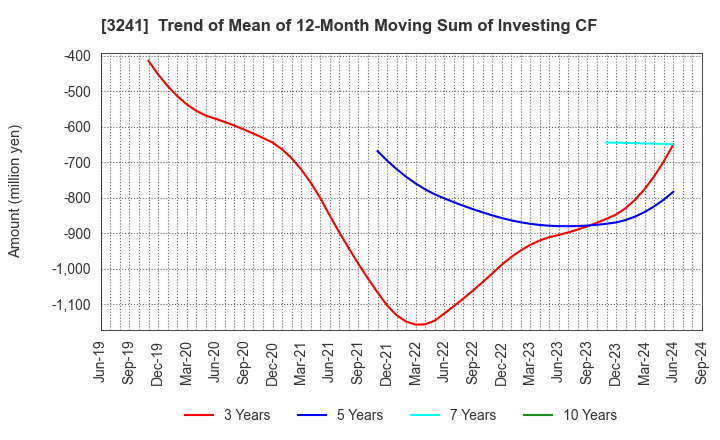 3241 WILL,Co.,Ltd.: Trend of Mean of 12-Month Moving Sum of Investing CF