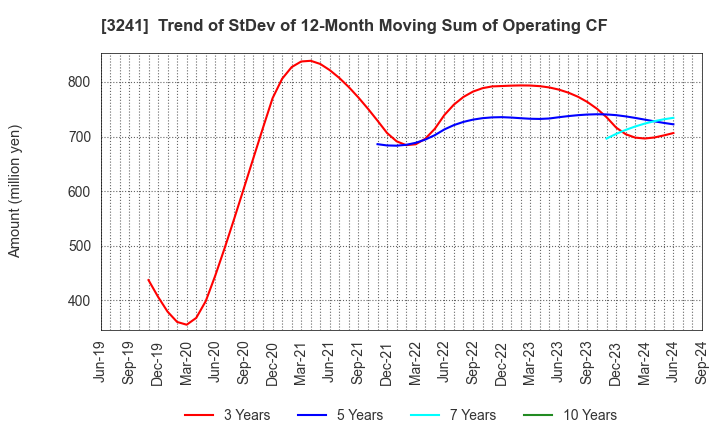 3241 WILL,Co.,Ltd.: Trend of StDev of 12-Month Moving Sum of Operating CF