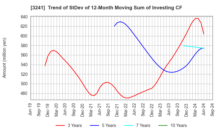 3241 WILL,Co.,Ltd.: Trend of StDev of 12-Month Moving Sum of Investing CF