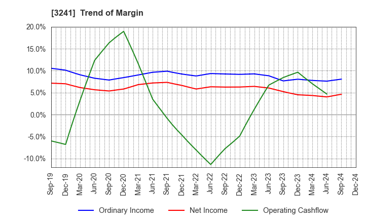 3241 WILL,Co.,Ltd.: Trend of Margin