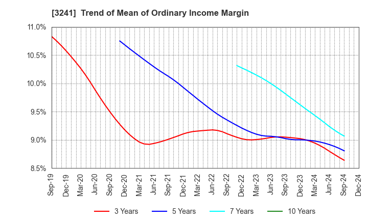 3241 WILL,Co.,Ltd.: Trend of Mean of Ordinary Income Margin