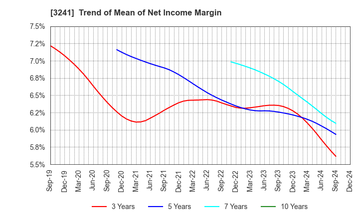 3241 WILL,Co.,Ltd.: Trend of Mean of Net Income Margin