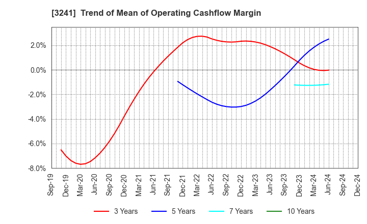 3241 WILL,Co.,Ltd.: Trend of Mean of Operating Cashflow Margin