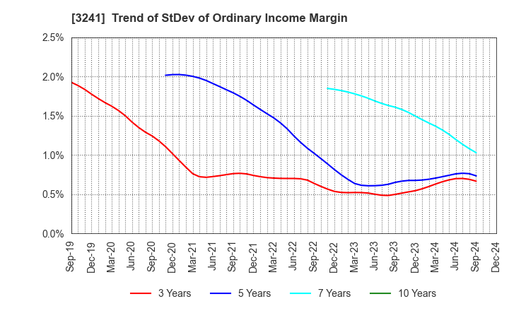 3241 WILL,Co.,Ltd.: Trend of StDev of Ordinary Income Margin