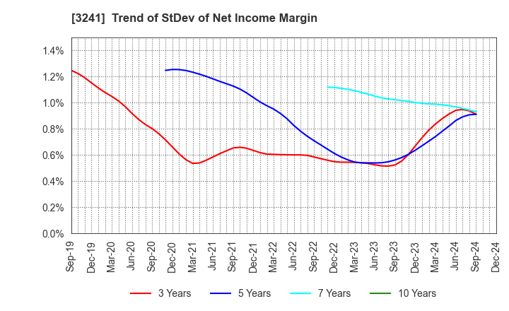 3241 WILL,Co.,Ltd.: Trend of StDev of Net Income Margin