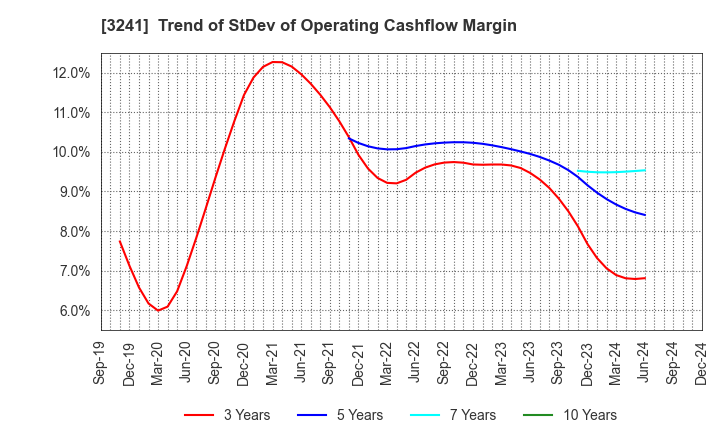 3241 WILL,Co.,Ltd.: Trend of StDev of Operating Cashflow Margin