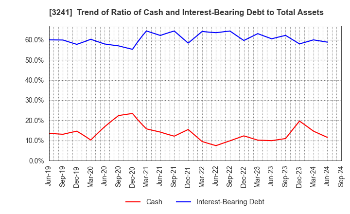 3241 WILL,Co.,Ltd.: Trend of Ratio of Cash and Interest-Bearing Debt to Total Assets